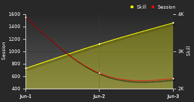 Player Trend Graph