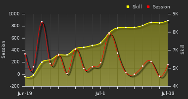 Player Trend Graph
