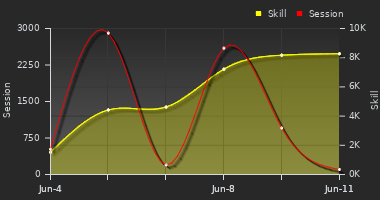 Player Trend Graph