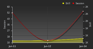 Player Trend Graph