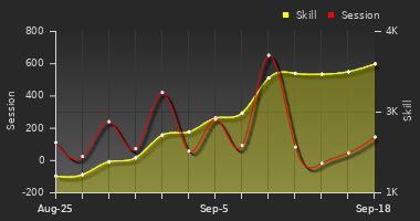 Player Trend Graph