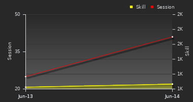 Player Trend Graph