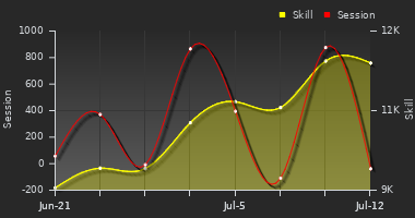 Player Trend Graph