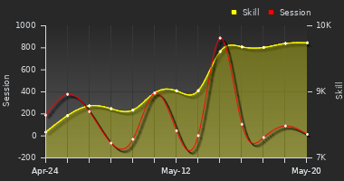 Player Trend Graph