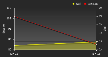 Player Trend Graph