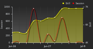 Player Trend Graph