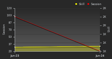 Player Trend Graph