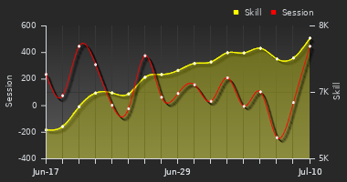 Player Trend Graph