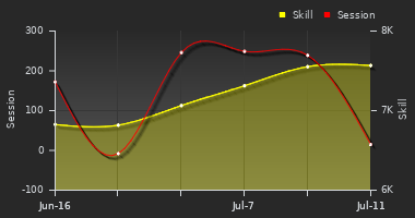 Player Trend Graph