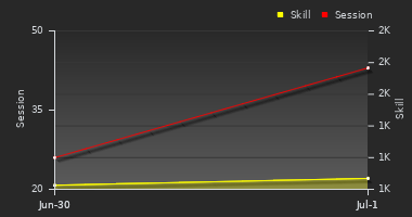 Player Trend Graph