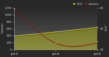 Player Trend Graph