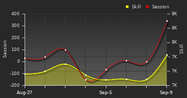 Player Trend Graph