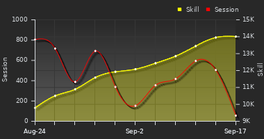 Player Trend Graph