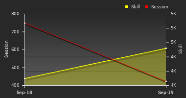Player Trend Graph