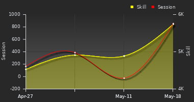 Player Trend Graph