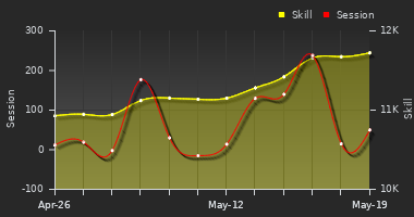 Player Trend Graph