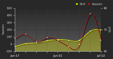 Player Trend Graph