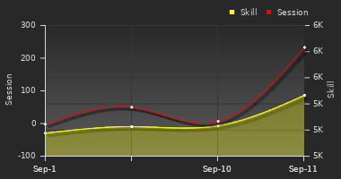 Player Trend Graph