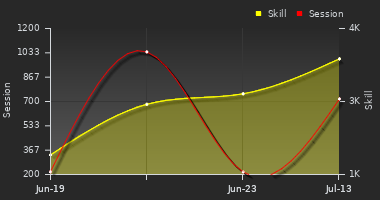 Player Trend Graph