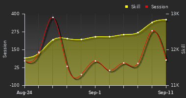 Player Trend Graph