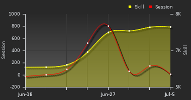 Player Trend Graph