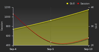 Player Trend Graph