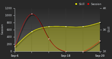Player Trend Graph