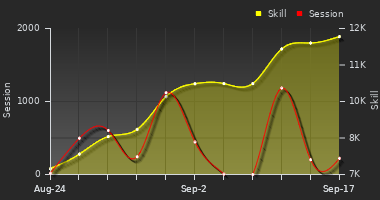 Player Trend Graph