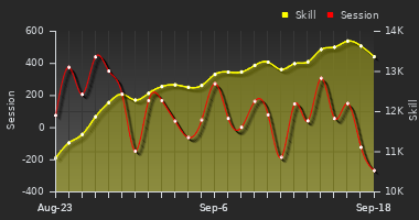 Player Trend Graph