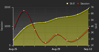 Player Trend Graph