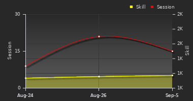 Player Trend Graph
