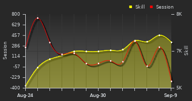 Player Trend Graph