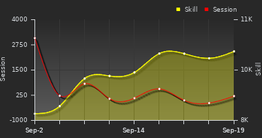 Player Trend Graph