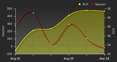 Player Trend Graph