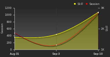 Player Trend Graph