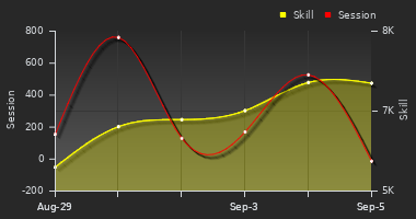 Player Trend Graph
