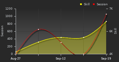 Player Trend Graph