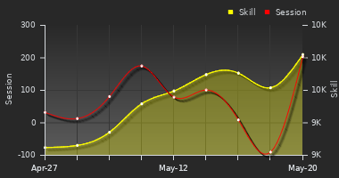 Player Trend Graph