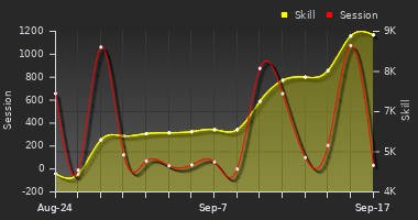 Player Trend Graph