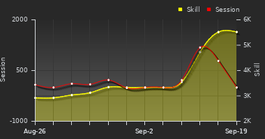 Player Trend Graph