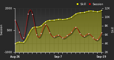 Player Trend Graph