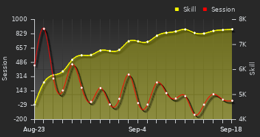 Player Trend Graph