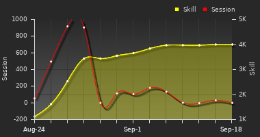 Player Trend Graph