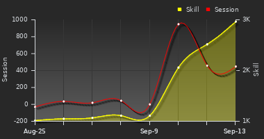 Player Trend Graph