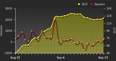 Player Trend Graph