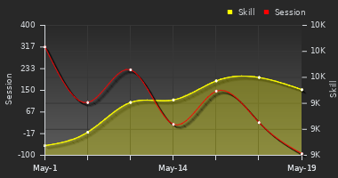 Player Trend Graph