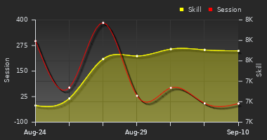 Player Trend Graph