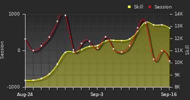 Player Trend Graph