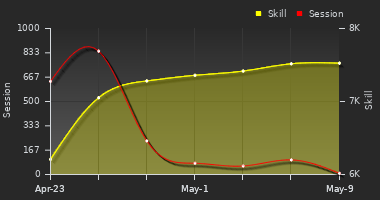 Player Trend Graph