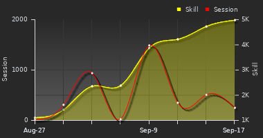 Player Trend Graph